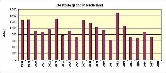 Gestorte grond in Nederland t/m 2017