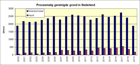Procesmatig gereinigde grond in Nederland t/m 2018