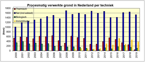 Procesmatig verwerkte grond in Nederland per techniek t/m 2018