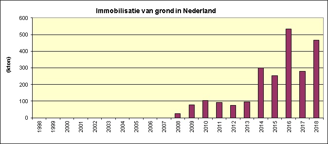 Immobilisatie van grond in Nederland t/m 2018