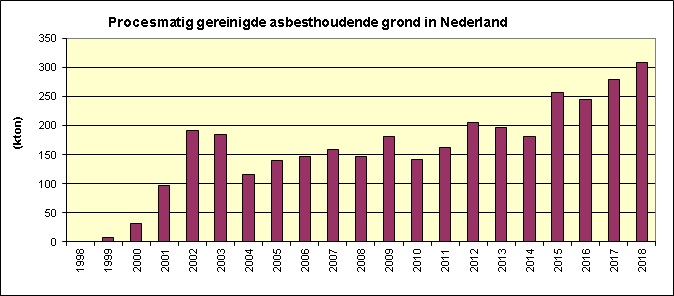 Procesmatig gereinigde asbesthoudende grond in Nederland t/m 2018
