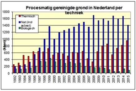 Procesmatig gereinigde grond in Nederland per techniek