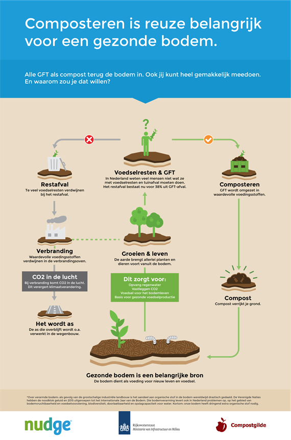verspil_geen_schil_compost-infographic