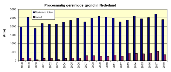 Grafiek procesmatig gereinigde grond in NL