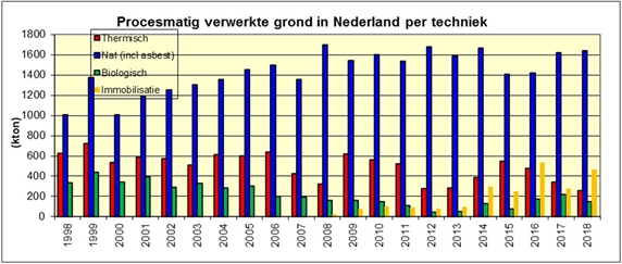 Grafiek procesmatig verwerkte grond in NL per techniek