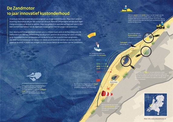 de Zandmotor: 10 jaar innovatief kustonderhoud