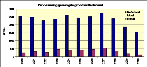 Procesmatig gereinigde grond in Nederland