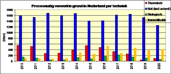 Procesmatig verwerkte grond in Nederland per techniek