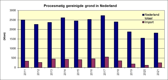Grafiek procesmatig gereinigde grond in Nederland