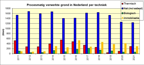 Grafiek procesmatig verwerkte grond in Nederland per techniek